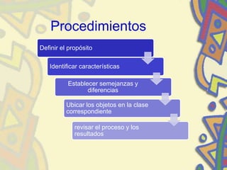 Procedimientos
Definir el propósito
Identificar características
Establecer semejanzas y
diferencias
Ubicar los objetos en la clase
correspondiente
revisar el proceso y los
resultados
 
