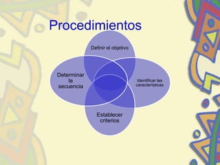 Procedimientos
Definir el objetivo
Identificar las
características
Establecer
criterios
Determinar
la
secuencia
 