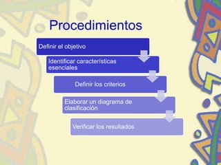 Procedimientos
Definir el objetivo
Identificar características
esenciales
Definir los criterios
Elaborar un diagrama de
clasificación
Verificar los resultados
 