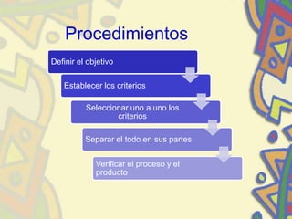 Procedimientos
Definir el objetivo
Establecer los criterios
Seleccionar uno a uno los
criterios
Separar el todo en sus partes
Verificar el proceso y el
producto
 