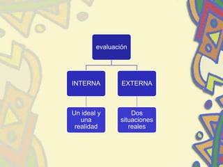 evaluación
INTERNA
Un ideal y
una
realidad
EXTERNA
Dos
situaciones
reales
 