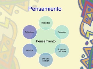 Pensamiento
Pensamiento
Habilidad
Recordar
Exponer
una idea
Dar una
opinión
Analizar
Reflexionar
 