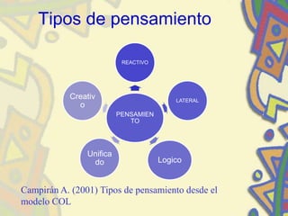 Tipos de pensamiento
PENSAMIEN
TO
REACTIVO
LATERAL
Logico
Unifica
do
Creativ
o
Campirán A. (2001) Tipos de pensamiento desde el
modelo COL
 