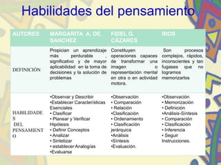 Habilidades del pensamiento
AUTORES MARGARITA A. DE
SANCHEZ
FIDEL G.
CÁZARES
RIOS
DEFINICIÓN
Propician un aprendizaje
más perdurable ,
significativo y de mayor
aplicabilidad en la toma de
decisiones y la solución de
problemas
Constituyen
operaciones capaces
de transformar una
imagen o
representación mental
en otra o en actividad
motora.
Son procesos
complejos, rápidos,
inconscientes y tan
fugases que no
logramos
memorizarlos
HABILIDADE
S
DEL
PENSAMIENT
O
•Observar y Describir
•Establecer Características
Esenciales
• Clasificar
• Planear y Verificar
Hipótesis
• Definir Conceptos
• Analizar
• Sintetizar
• establecer Analogías
•Evaluarse
•Observación
• Comparación
• Relación
•Clasificación
• Ordenamiento
• Clasificación
jerárquica
•Análisis
•Síntesis
•Evaluación.
•Observación
• Memorización
• Definición
•Análisis-Síntesis
• Comparación
• Clasificación
• Inferencia
• Seguir
Instrucciones.
 