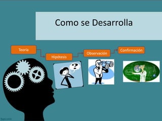 Como se Desarrolla
Teoría
Hipótesis
Observación
Confirmación
 