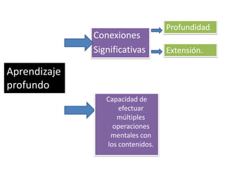 Habilidades del pensamiento y aprendizaje profundo producto 3 | PPSX