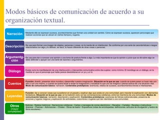 Modos básicos de comunicación de acuerdo a su
organización textual.
• Mediante ella se expresan sucesos, acontecimientos q...