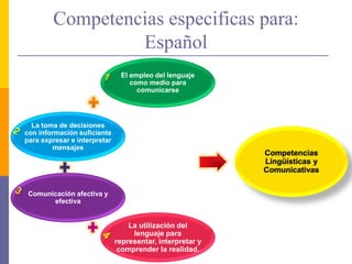 Competencias especificas para:
Español
El empleo del lenguaje
como medio para
comunicarse
La toma de decisiones
con inform...