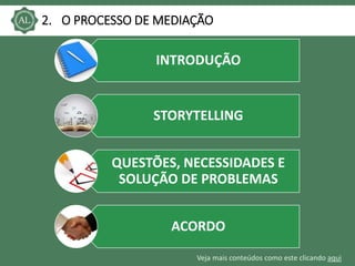 Veja mais conteúdos como este clicando aqui
2. O PROCESSO DE MEDIAÇÃO
INTRODUÇÃO
STORYTELLING
QUESTÕES, NECESSIDADES E
SOLUÇÃO DE PROBLEMAS
ACORDO
 