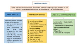 Habilidades Digitales.
Son el conjunto de conocimientos, habilidades, actitudes y estrategias que permiten un uso
seguroy eficiente de las tecnologías de la información y las comunicaciones.
Las competencias digitales
se caracterizan porque:
 Las personas pueden
gestionar y
 Tratar información, la
cual sería una
competencia de tipo
informacional.
 Saber, buscar, adquirir,
gestionar información.
 Construir conocimiento,
 Colaborar y trabajar con
información.
COMPETENCIAS DIGITALES ÁREAS DE LA COMPETENCIA DIGITAL
CARACTERÍSTICAS
 Conocimiento digital.
 Capacidad para
desenvolverse profesional
y personalmente en la
economía digital.
 Gestión de la información.
 Comunicación digital.
 Trabajo en red.
 Aprendizaje continuo.
 Visión estratégica.
 Liderazgo en red.
 Orientación al cliente.
1.Información y alfabetización
informacional:
2.Comunicación y colaboración:
3. Creación de contenido
digital:
4.Seguridad:
5.Resolución de problemas
 
