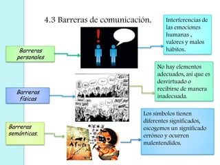 4.3 Barreras de comunicación.Interferencias de las emociones humanas , valores y malos hábitos.Barreras personalesNo hay elementos adecuados, así que es desvirtuado o recibirse de manera inadecuada.Barreras físicasLos símbolos tienen diferentes significados, escogemos un significado erróneo y ocurren malentendidos. Barreras semánticas.