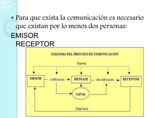 Para que exista la comunicación es necesario que existan por lo menos dos personas:EMISOR                                                RECEPTOR