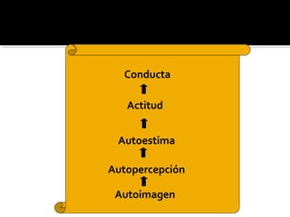 Autoimagen
Autopercepción
Autoestima
Actitud
Conducta
 