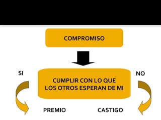 COMPROMISO
CUMPLIR CON LO QUE
LOS OTROS ESPERAN DE MI
SI
PREMIO CASTIGO
NO
 