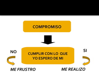 COMPROMISO
CUMPLIR CON LO QUE
YO ESPERO DE MI
NO SI
ME FRUSTRO ME REALIZO
 