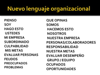 PIENSO
SOY
HAGO ESTO
USTEDES
MI EMPRESA
SUBORDINADO
CULPABILIDAD
MIS METAS
EVALUAR PERSONAS
FEUDOS
PREOCUPADOS
PROBLEMAS
QUE OPINAS
SOMOS
HACEMOS ESTO
NOSOTROS
NUESTRA EMPRESA
PERSONAS/COLABORADORES
RESPONSABILIDAD
NUESTRA METAS
EVALUAR DESEMPEÑO
GRUPO / EQUIPO
OCUPADOS
OPORTUNIDADES
 