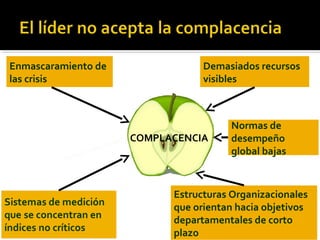 Enmascaramiento de
las crisis
Demasiados recursos
visibles
Normas de
desempeño
global bajas
Estructuras Organizacionales
que orientan hacia objetivos
departamentales de corto
plazo
COMPLACENCIA
 
