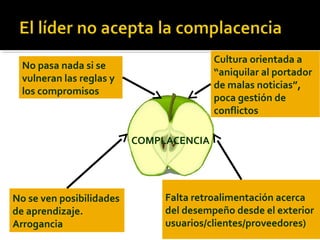 COMPLACENCIA
No pasa nada si se
vulneran las reglas y
los compromisos
Cultura orientada a
“aniquilar al portador
de malas noticias”,
poca gestión de
conflictos
Falta retroalimentación acerca
del desempeño desde el exterior
usuarios/clientes/proveedores)
No se ven posibilidades
de aprendizaje.
Arrogancia
 