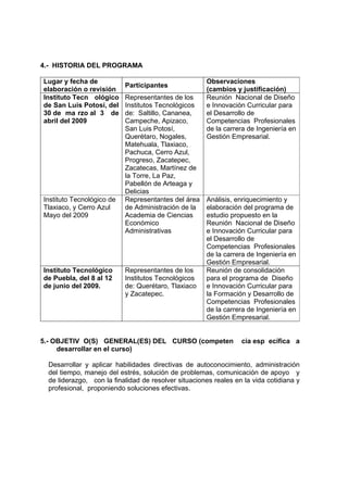 4.- HISTORIA DEL PROGRAMA 
Lugar y fecha de 
elaboración o revisión Participantes Observaciones 
(cambios y justificación) 
Instituto Tecnológico 
de San Luis Potosí, del 
30 de marzo al 3 de 
abril del 2009 
Representantes de los 
Institutos Tecnológicos 
de: Saltillo, Cananea, 
Campeche, Apizaco, 
San Luis Potosí, 
Querétaro, Nogales, 
Matehuala, Tlaxiaco, 
Pachuca, Cerro Azul, 
Progreso, Zacatepec, 
Zacatecas, Martínez de 
la Torre, La Paz, 
Pabellón de Arteaga y 
Delicias 
Reunión Nacional de Diseño 
e Innovación Curricular para 
el Desarrollo de 
Competencias Profesionales 
de la carrera de Ingeniería en 
Gestión Empresarial. 
Instituto Tecnológico de 
Tlaxiaco, y Cerro Azul 
Mayo del 2009 
Representantes del área 
de Administración de la 
Academia de Ciencias 
Económico 
Administrativas 
Análisis, enriquecimiento y 
elaboración del programa de 
estudio propuesto en la 
Reunión Nacional de Diseño 
e Innovación Curricular para 
el Desarrollo de 
Competencias Profesionales 
de la carrera de Ingeniería en 
Gestión Empresarial. 
Instituto Tecnológico 
de Puebla, del 8 al 12 
de junio del 2009. 
Representantes de los 
Institutos Tecnológicos 
de: Querétaro, Tlaxiaco 
y Zacatepec. 
Reunión de consolidación 
para el programa de Diseño 
e Innovación Curricular para 
la Formación y Desarrollo de 
Competencias Profesionales 
de la carrera de Ingeniería en 
Gestión Empresarial. 
5.- OBJETIVO(S) GENERAL(ES) DEL CURSO (competencia específica a 
desarrollar en el curso) 
Desarrollar y aplicar habilidades directivas de autoconocimiento, administración 
del tiempo, manejo del estrés, solución de problemas, comunicación de apoyo y 
de liderazgo, con la finalidad de resolver situaciones reales en la vida cotidiana y 
profesional, proponiendo soluciones efectivas. 
 