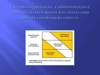 Em toda organização, a administração é exercida através desses três níveis com estreita coordenação entre si. 