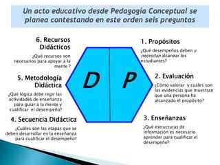 1. Propósitos
¿Qué desempeños deben y
necesitan alcanzar los
estudiantes?
6. Recursos
Didácticos
¿Qué recursos son
necesarios para apoyar a la
mente ?
2. Evaluación
¿Cómo valorar y cuáles son
las evidencias que muestran
que una persona ha
alcanzado el propósito?
3. Enseñanzas
¿Qué estructuras de
información es necesario
aprender para cualificar el
desempeño?
5. Metodología
Didáctica
¿Qué lógica debe regir las
actividades de enseñanza
para guiar a la mente y
cualificar el desempeño?
4. Secuencia Didáctica
¿Cuáles son las etapas que se
deben desarrollar en la enseñanza
para cualificar el desempeño?
Un acto educativo desde Pedagogía Conceptual se
planea contestando en este orden seis preguntas
PD
 
