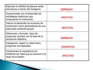 Expresar la utilidad de planear actos
educativos a través del hexágono.
Comprometer con el desarrollo de
estrategias didácticas que
enriquezcan la instrucción.
Valorar el desarrollo de acciones de
conducción como generadoras de una
adecuado ambiente grupal.
Diferenciar y formular tipos de
preguntas acordes con la fase de la
secuencia didáctica.
Categorizar, según su clase tema,
preguntas conceptuales.
Comprender la importancia de
fortalecer los roles que se asumen a lo
largo de la sesión.
EXPRESIVO
EXPRESIVO
COGNITIVO
AFECTIVO
AFECTIVO
AFECTIVO
 