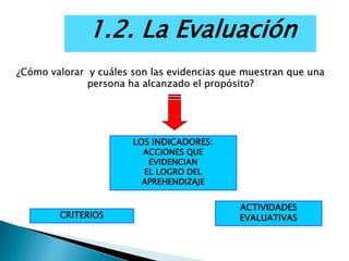 ¿Cómo valorar y cuáles son las evidencias que muestran que una
persona ha alcanzado el propósito?
LOS INDICADORES:
ACCIONES QUE
EVIDENCIAN
EL LOGRO DEL
APREHENDIZAJE
1.2. La Evaluación
CRITERIOS
ACTIVIDADES
EVALUATIVAS
 