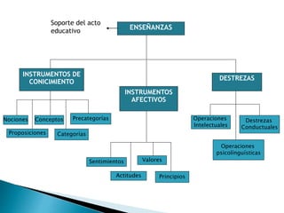 ENSEÑANZAS
Soporte del acto
educativo
DESTREZAS
INSTRUMENTOS
AFECTIVOS
Nociones
Proposiciones
Conceptos
Categorías
Precategorías
INSTRUMENTOS DE
CONICIMIENTO
Sentimientos
Actitudes
Valores
Principios
Operaciones
Intelectuales
Operaciones
psicolínguísticas
Destrezas
Conductuales
 