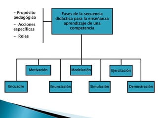 Fases de la secuencia
didáctica para la enseñanza
aprendizaje de una
competencia
Motivación
Enunciación Demostración
Modelación
Simulación
Ejercitación
- Propósito
pedagógico
- Acciones
específicas
- Roles
Encuadre
 