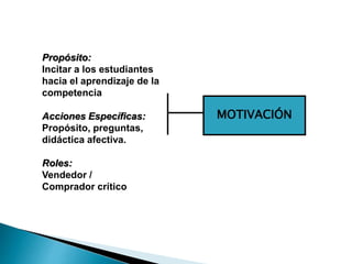MOTIVACIÓN
Propósito:
Incitar a los estudiantes
hacia el aprendizaje de la
competencia
Acciones Específicas:
Propósito, preguntas,
didáctica afectiva.
Roles:
Vendedor /
Comprador crítico
 