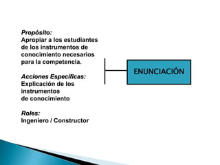 ENUNCIACIÓN
Propósito:
Apropiar a los estudiantes
de los instrumentos de
conocimiento necesarios
para la competencia.
Acciones Específicas:
Explicación de los
instrumentos
de conocimiento
Roles:
Ingeniero / Constructor
 
