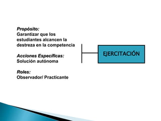 EJERCITACIÓN
Propósito:
Garantizar que los
estudiantes alcancen la
destreza en la competencia
Acciones Específicas:
Solución autónoma
Roles:
Observador/ Practicante
 