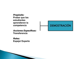 DEMOSTRACIÓN
Propósito:
Probar que los
estudiantes
aprendieron la
competencia
Acciones Específicas:
Transferencia
Roles:
Espejo/ Experto
 