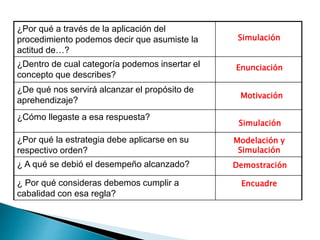 ¿Por qué a través de la aplicación del
procedimiento podemos decir que asumiste la
actitud de…?
¿Dentro de cual categoría podemos insertar el
concepto que describes?
¿De qué nos servirá alcanzar el propósito de
aprehendizaje?
¿Cómo llegaste a esa respuesta?
¿Por qué la estrategia debe aplicarse en su
respectivo orden?
¿ A qué se debió el desempeño alcanzado?
¿ Por qué consideras debemos cumplir a
cabalidad con esa regla?
Modelación y
Simulación
Demostración
Simulación
Simulación
Enunciación
Motivación
Encuadre
 