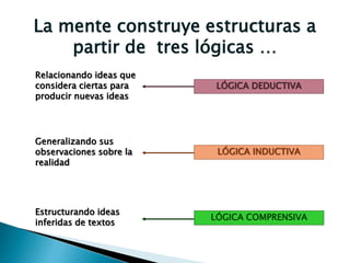 La mente construye estructuras a
partir de tres lógicas …
Generalizando sus
observaciones sobre la
realidad
LÓGICA DEDUCTIVA
Relacionando ideas que
considera ciertas para
producir nuevas ideas
Estructurando ideas
inferidas de textos
LÓGICA INDUCTIVA
LÓGICA COMPRENSIVA
 