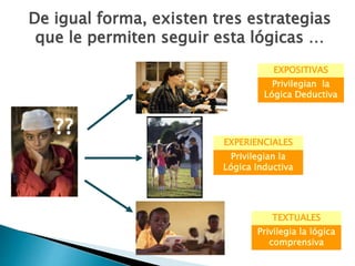De igual forma, existen tres estrategias
que le permiten seguir esta lógicas …
EXPERIENCIALES
TEXTUALES
EXPOSITIVAS
Privilegian la
Lógica Inductiva
Privilegian la
Lógica Deductiva
Privilegia la lógica
comprensiva
??
 