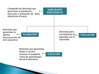 Destrezas que
garantizan la
óptima
estructuración de
acto educativo
Destrezas que garantizan
desde la acción,
alcanzar el propósito
(meta de aprendizaje)
del acto educativo.
Destrezas para
correlacionar lo
planeado con lo
ejecutado.
HABILIDADES
PEDAGÓGICAS
Compendio de destrezas que
garantizan la planeación,
ejecución y evaluación de actos
educativos eficaces
EJECUCIÓN
EVALUACIÓNPLANEACIÓN
 
