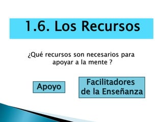 1.6. Los Recursos
Facilitadores
de la Enseñanza
Apoyo
¿Qué recursos son necesarios para
apoyar a la mente ?
 