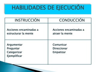 HABILIDADES DE EJECUCIÓN
INSTRUCCIÓN CONDUCCIÓN
Acciones encaminadas a Acciones encaminadas a
estructurar la mente atraer la mente
Argumentar Comunicar
Preguntar Direccionar
Categorizar Empatizar
Ejemplificar
 