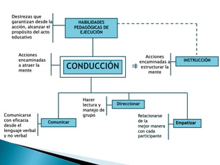 Comunicar Empatizar
Comunicarse
con eficacia
desde el
lenguaje verbal
y no verbal
CONDUCCIÓN
Relacionarse
de la
mejor manera
con cada
participante
Acciones
encaminadas
a atraer la
mente
Direccionar
Hacer
lectura y
manejo de
grupo
HABILIDADES
PEDAGÓGICAS DE
EJECUCIÓN
INSTRUCCIÓN
Acciones
encaminadas a
estructurar la
mente
Destrezas que
garantizan desde la
acción, alcanzar el
propósito del acto
educativo
 