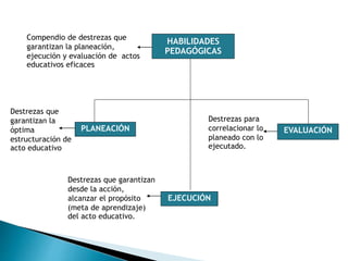 Destrezas que
garantizan la
óptima
estructuración de
acto educativo
Destrezas que garantizan
desde la acción,
alcanzar el propósito
(meta de aprendizaje)
del acto educativo.
Destrezas para
correlacionar lo
planeado con lo
ejecutado.
HABILIDADES
PEDAGÓGICAS
Compendio de destrezas que
garantizan la planeación,
ejecución y evaluación de actos
educativos eficaces
EJECUCIÓN
EVALUACIÓNPLANEACIÓN
 