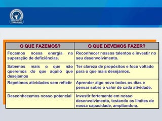 Investir fortemente em nosso desenvolvimento, testando os limites de nossa capacidade, ampliando-a. Desconhecemos nosso potencial Aprender algo novo todos os dias e pensar sobre o valor de cada atividade. Repetimos atividades sem refletir Ter clareza de propósitos e foco voltado para o que mais desejamos. Sabemos mais o que não queremos do que aquilo que desejamos Reconhecer nossos talentos e investir no seu desenvolvimento. Focamos nossa energia na superação de deficiências. O QUE DEVEMOS FAZER? O QUE FAZEMOS? 