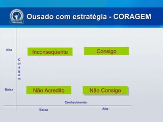 Ousado com estratégia - CORAGEM Coragem Alta Baixa Baixa Alta Conhecimento Inconseqüente Não Consigo Consigo Não Acredito 