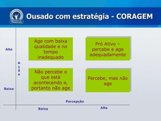 Ousado com estratégia - CORAGEM Ação Alta Baixa Baixa Alta Percepção Age com baixa qualidade e no tempo inadequado Percebe, mas não age Pró Ativo – percebe e age adequadamente Não percebe o que está acontecendo e, portanto não age 