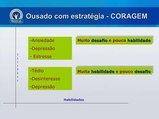 Ousado com estratégia - CORAGEM Desafios Habilidades Ansiedade Depressão Estresse Muita  habilidade  e pouco  desafio Tédio Desinteresse Depressão Muito  desafio   e pouca  habilidade 
