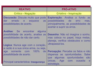 REATIVO PRÓ-ATIVO Crítico - Negação Criativo - Inspiração Discussão : Discute muito que pode dar errado e esquece as possibilidades de acerto. Análise : Se encontrar alguma possibilidade de acerto, analisa as possibilidades de não dar certo. Lógica : Nunca age com o coração, a razão é a sua única arma, ou seja, age somente com 100% de possibilidade de acerto. Principal característica:  Insegurança Exploração : Analisa a fundo as possibilidades de erro mas, principalmente, as possibilidades de acertar e suprir os erros. Desenho : Não só imagina o sonho, mas coloca no papel, traça metas, planeja, verifica obstáculos e como ultrapassá-los. Percepção : Percebe os fatos e não dispensa as oportunidades. Sabe que algumas oportunidades são únicas. Age com ousadia e estratégia. 