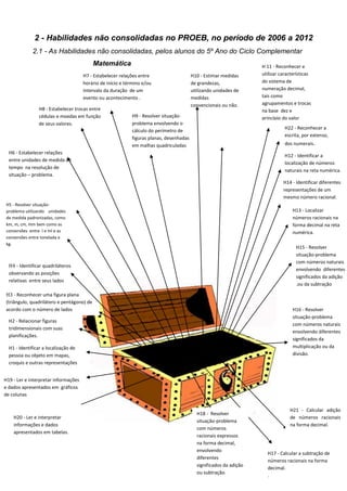 2 - Habilidades não consolidadas no PROEB, no período de 2006 a 2012
2.1 - As Habilidades não consolidadas, pelos alunos do 5º Ano do Ciclo Complementar
Matemática
H1 - Identificar a localização de
pessoa ou objeto em mapas,
croquis e outras representações
gráficas. /
H12 - Identificar a
localização de números
naturais na reta numérica.
H3 - Reconhecer uma figura plana
(triângulo, quadrilátero e pentágono) de
acordo com o número de lados
H4 - Identificar quadriláteros
observando as posições
relativas entre seus lados
H2 - Relacionar figuras
tridimensionais com suas
planificações.
H5 - Resolver situação-
problema utilizando unidades
de medida padronizadas, como
km, m, cm, mm bem como as
conversões entre l e ml e as
conversões entre tonelada e
kg.
H6 - Estabelecer relações
entre unidades de medida de
tempo na resolução de
situação – problema.
H8 - Estabelecer trocas entre
cédulas e moedas em função
de seus valores.
H7 - Estabelecer relações entre
horário de início e término e/ou
Intervalo da duração de um
evento ou acontecimento .
H9 - Resolver situação-
problema envolvendo o
cálculo do perímetro de
figuras planas, desenhadas
em malhas quadriculadas
H10 - Estimar medidas
de grandezas,
utilizando unidades de
medidas
convencionais ou não.
H 11 - Reconhecer e
utilizar características
do sistema de
numeração decimal,
tais como
agrupamentos e trocas
na base dez e
princípio do valor
/posicional.H22 - Reconhecer a
escrita, por extenso,
dos numerais.
H14 - Identificar diferentes
representações de um
mesmo número racional.
H13 - Localizar
números racionais na
forma decimal na reta
numérica.
H15 - Resolver
situação-problema
com números naturais
envolvendo diferentes
significados da adição
.ou da subtração
H16 - Resolver
situação-problema
com números naturais
envolvendo diferentes
significados da
multiplicação ou da
divisão.
H21 - Calcular adição
de números racionais
na forma decimal.
H17 - Calcular a subtração de
números racionais na forma
decimal.
.
H18 - Resolver
situação-problema
com números
racionais expressos
na forma decimal,
envolvendo
diferentes
significados da adição
ou subtração.
H19 - Ler e interpretar informações
e dados apresentados em gráficos
de colunas
H20 - Ler e interpretar
informações e dados
apresentados em tabelas.
 