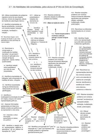 2.1 - As Habilidades não consolidadas, pelos alunos do 9º Ano do Ciclo da Consolidação.
I.
H1 - Identificar a
localização/movimentação de objeto
em mapas, croquis e em outras
representações gráficas.
H8 - Utilizar propriedades dos polígonos
regulares (soma de seus ângulos
internos, número de diagonais, cálculo
da medida de cada ângulo interno).
H13- Utilizarasnoçõesdevolume
H11 - Utilizar as
propriedades e
relações dos
elementos do
círculo e da
circunferência.
H3 - Identificar propriedades de
triângulos¹ pela comparação de
medidas de lados e ângulos
H2 - Identificar propriedades
de figuras tridimensionais,
relacionando-as com suas
planificações.
H4 - Identificar relação
entre quadriláteros
por meio de suas
propriedades.
H5 - Reconhecer a
conservação ou
modificação de medidas
dos lados¹, do perímetro²,
da área em aplicação e/ou
redução de figuras
poligonais³, usando malhas
quadriculadas.
H7 - Identificar propriedades de
figuras semelhantes, construídas
com transformações¹ (redução,
ampliação, translação e
rotação).
H6 - Reconhecer ângulo como:
mudança de direção ou giro, área
delimitada por duas semirretas de
mesma origem.
H9 - Identificar e
localizar pontos no
plano cartesiano¹ e suas
coordenadas e vice-
versa.
H14 - Resolver problemas
utilizando relações de diferentes
unidades de medidas
H27 - Resolver
situações-problema
que envolvam
equações do 1
º
grau
e do 2
0
grau
3
.
H21 - Reconhecer
as representações
decimais dos
números racionais¹
como uma extensão
do sistema de
numeração decimal,
identificando a
existência de
“ordens”, como
décimos, centésimos
e milésimos.
H24 - Efetuar
cálculos simples
com valores
aproximados de
radicais.
H28 - Identificar uma equação do1
0
grau
1
ou
inequação do 1
º
grau
2
que expressa uma
situação problema e representar
geometricamente grau
3
.
H30 - Identificar a relação entre
as representações algébrica e
geométrica
1
de um sistema de
equações do 1
º
grau
2
.
H25 - Resolver
situações-
problema que
envolvam
porcentagem
1
.
H18 - Resolver situações-
problema com números
inteiros envolvendo diferentes
significados das operações
(adição, subtração,
multiplicação, divisão,
potenciação).
H31 - Interpretar e utilizar
informações
apresentadas em tabelas
e/ou gráficos¹.
H32 - Associar informações
apresentadas em listas e/ou
tabelas simples aos gráficos que
as representem e vice-versa.
H29 - Resolver situações-
problema que envolvam
equações do 1
º
grau e do 2
0
grau
3
.
H26 - Resolver situações-problema
que envolvam variação
proporcional direta ou inversa
2
entre grandezas.
H12 - Resolversituação-problema
envolvendoocálculode
perímetro
1
edaárea
2
defiguras
planas
3
H10 - Utilizar relações
métricas do triângulo
retângulo e o Teorema de
Pitágoras.
H22 - Reconhecer as
representações decimais
dos números racionais
como uma extensão do
sistema de numeração
decimal, identificando a
existência de “ordens”,
como décimos,
centésimos e milésimos.
H16 - Identificar a
localização¹ de
números racionais
na reta numérica.
H23 - Resolver situações-
problema com números
racionais
1
envolvendo as
operações (adição,
subtração, multiplicação,
divisão, potenciação).
H17 - Resolver situações-
problema com números
naturais envolvendo diferentes
significados das operações
1
(adição, subtração,
multiplicação, divisão,
potenciação).
H15 - Identificar a
localização¹ de
números inteiros na
reta numérica.
H20 - Identificar fração
como uma representação
que pode estar associada
a diferentes significados.
H19 - Reconhecer as diferentes
representações de um número
racional.
 