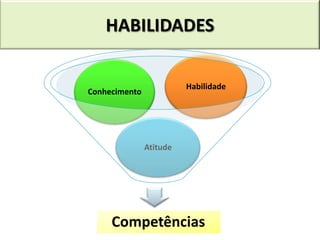 HABILIDADES

                         Habilidade
Conhecimento




               Atitude




     Competências
 