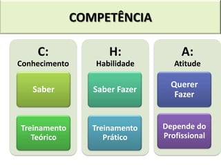 COMPETÊNCIA

    C:                H:             A:
Conhecimento      Habilidade       Atitude

                                  Querer
   Saber          Saber Fazer
                                   Fazer


Treinamento       Treinamento   Depende do
   Teórico           Prático    Profissional
 